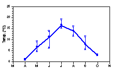 Vattentemperatur i ytvatten (månadsmedel, min, max 1990-93