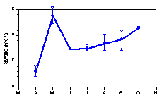 Syrgashalter i bottenvatten (månadsmedel, min, max, 1990-93, 19-20 m)