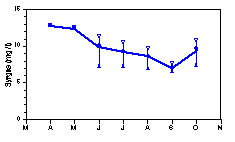 Syrgashalter i bottenvatten (månadsmedel, min, max, 1990-93, 30-33 m)
