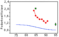Figur: Foderkoefficientens s