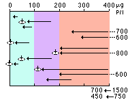 Figur: Fosfor och siktdjupsminskning i var och en av 15 sj