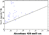 Bild:Samband mellan totalfosfor och absorbans i olika sj