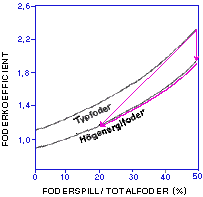 Figur: Foderkoefficientens beroende av foderspill och foderenergi