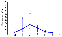 Total biovolym, 0-4 m (mnadsmedel, min, max 1989-93)