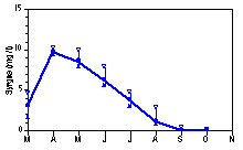 Syrgashalter i bottenvatten (mnadsmedel, min, max, 1989-93, 9m)