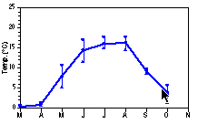 Vattentemperatur i ytvatten (mnadsmedel, min, max 1989-93