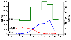 Totalfosfor-, ammonium-, och nitratkvvehalter i bottenvatten (mnadsmedel, 9m, 1989-93)