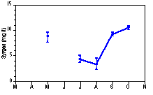 Syrgashalter i bottenvatten (mnadsmedel, min, max, 1989-93, 9m)