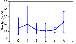 Total biovolym, 0-4 m (mnadsmedel, min, max 1989-93)