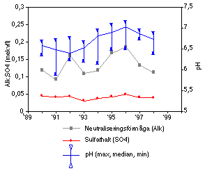 Salthalter i ytvatten 1990-99