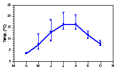 Vattentemperatur i ytvatten (månadsmedel, min, max 1990-93