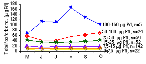 Figur:Totalfosforkonc. mŒnadsvis maj-okt,i sex koncentrationsintervall som ger olika s